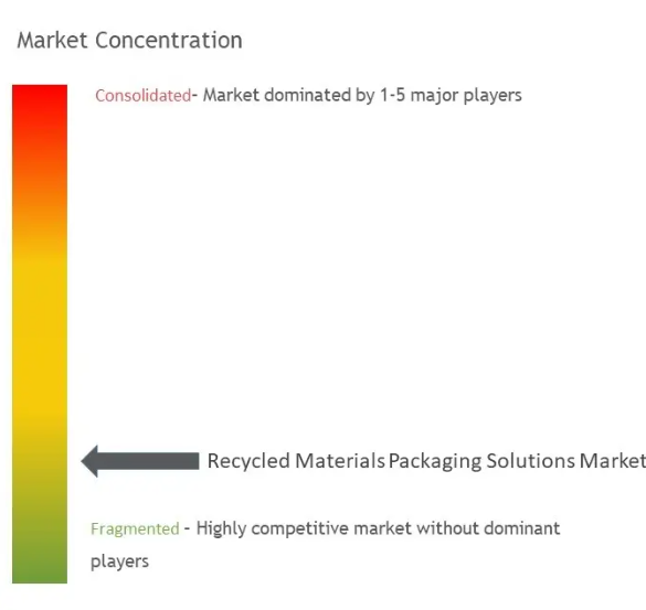 Recycled Materials Packaging Solutions Market Concentration